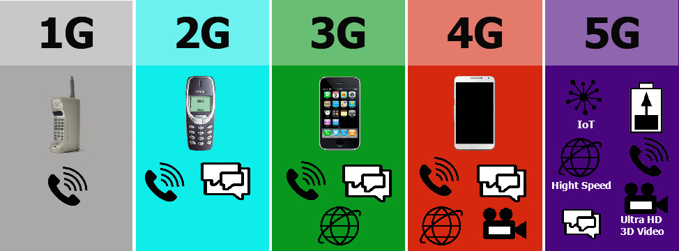 meaning of G in telecom