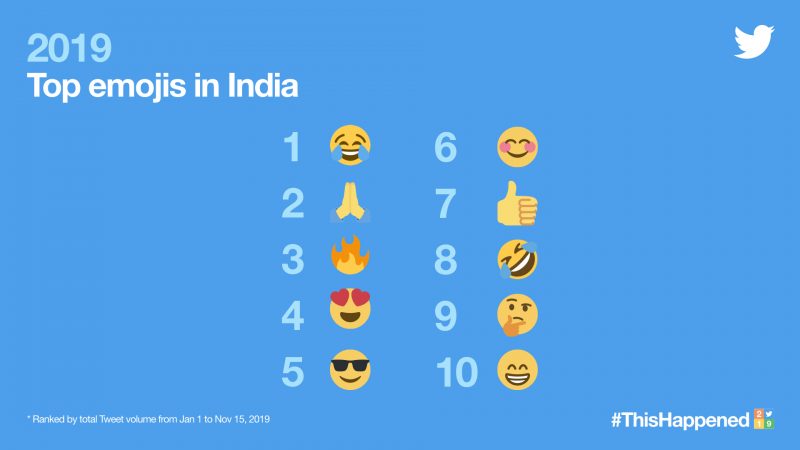 Top Emojis In India in 2019