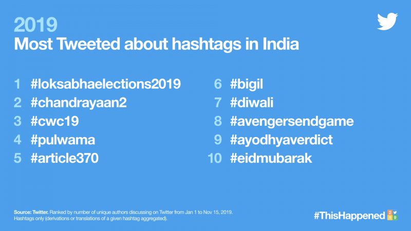 Top Most Tweeted About Hashtags in 2019 