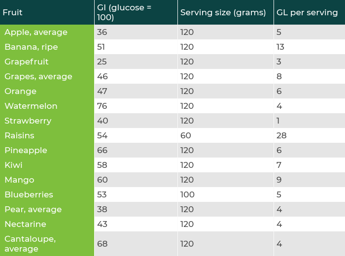 Here Is The GI (Glycaemic Index) Chart Readings For Different Fruits