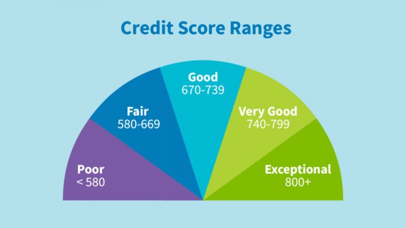 Decent credit rating